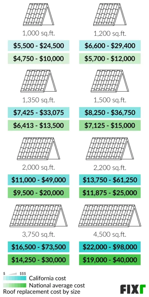 2023 Cost to Replace a Roof in California | Cost of a New Roof in