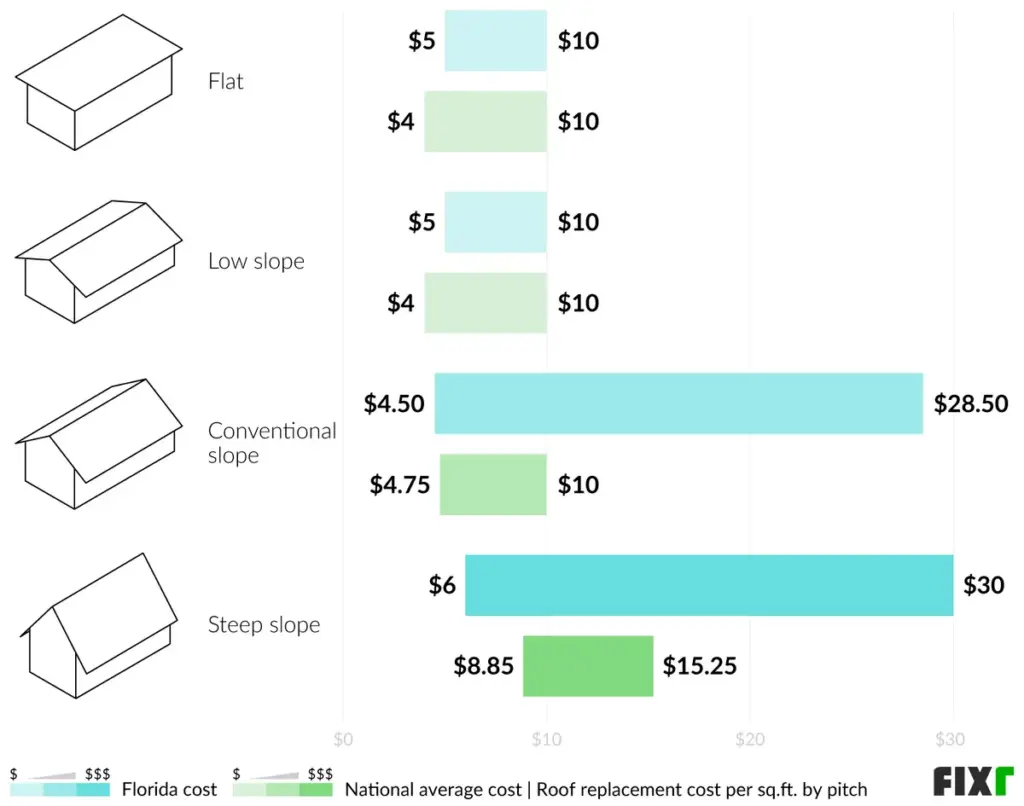 2023 Cost to Replace a Roof in Florida | New Roof Cost in Florida