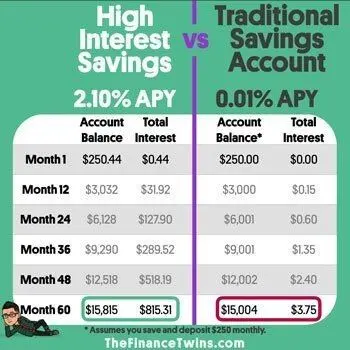 High yield savings accounts! | High interest savings, High yield
