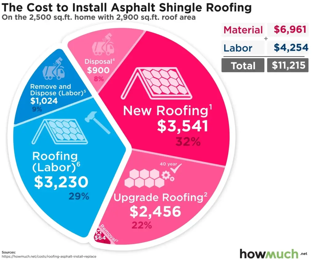 How Much Does It Cost To Replace Shingle Roof | My Projects