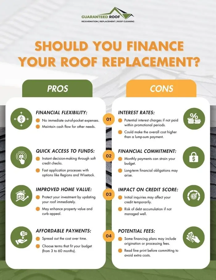Should You Finance Your Roof Replacement? - Find Out Now - Guaranteed Roof